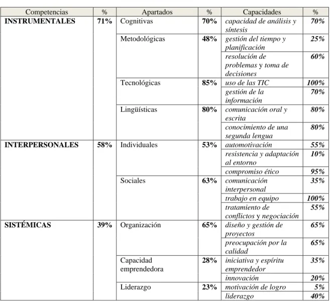Tabla 5: resultados obtenidos 