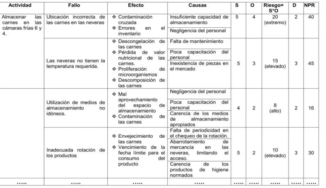 Tabla 2.4 AMFE para el proceso de conservación y manipulación de las carnes.