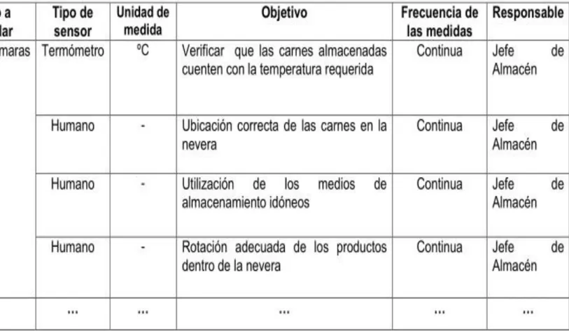 Tabla 2.7 Propuesta de control para el proceso de conservación y manipulación de los alimentos en el Buffet 