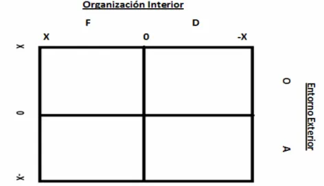 Figura 2.5: Matriz Dafo. Fuente: elaboración propia