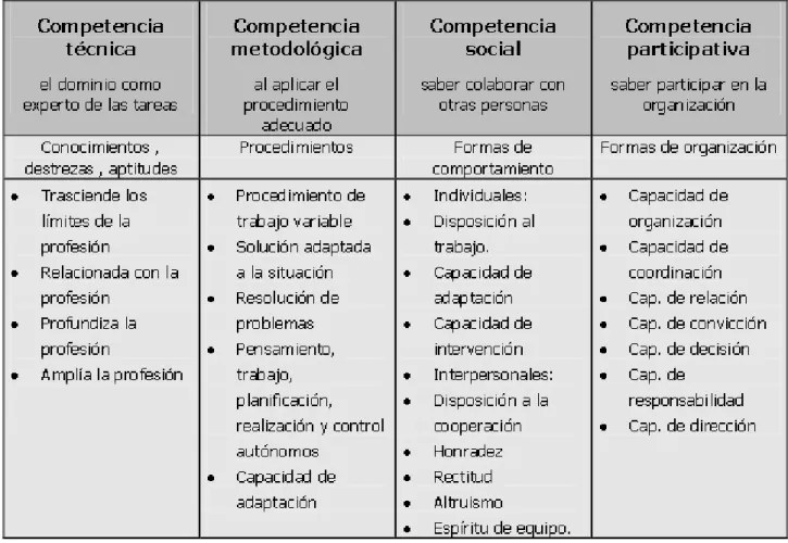 Ilustración 13. Bennett. Competencias Profesionales 