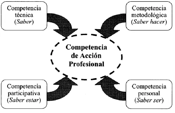 Ilustración 14. Modelo Echevarría. Competencias Profesionales. 