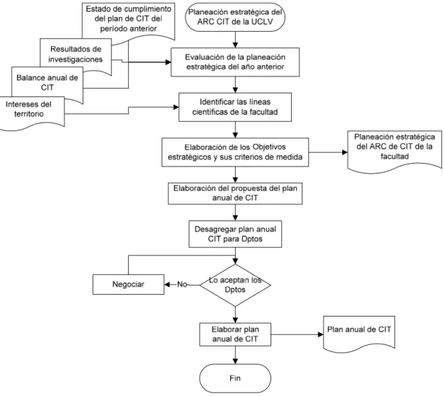 Figura 3.1: Diagrama de flujo para la planeación y/o mejora del proceso de CeIT de la facultad