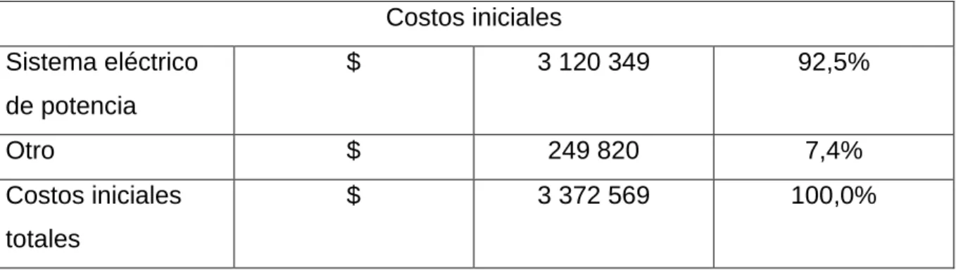 Tabla 3.3.2 Costos iniciales. 