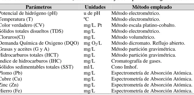 Tabla 2.1. Métodos analíticos utilizados en el análisis físico – químico del agua oleosa total