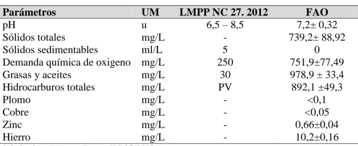 Tabla 3.5 Comparación de los valores medios obtenidos con el LMPP establecido. 