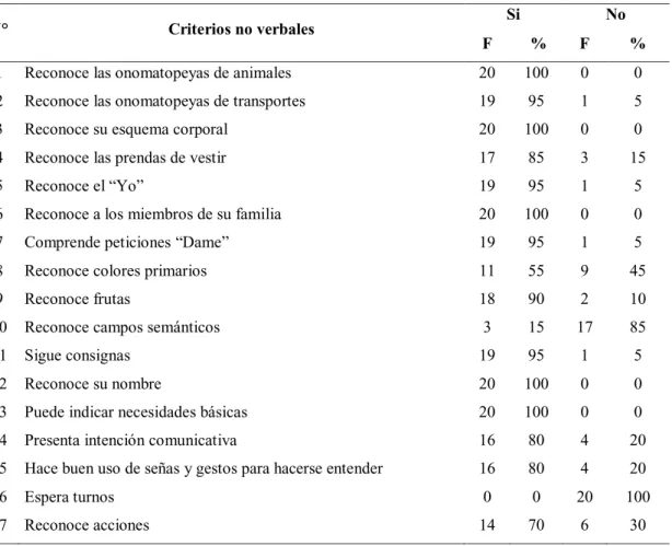 TABLA Y GRÁFICO N° 2 