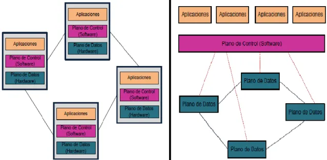 Figura 1.1 Arquitectura cerrada en una red tradicional (izquierda) vs Arquitectura  abierta en una SDN (derecha) [16]