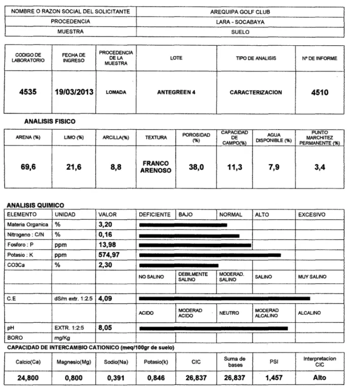 CUADRO N°  7: Informe del Análisis de suelo del Antegreen N° 4 elaborado por el Laboratorio  de Análisis de Suelos, Aguas y Semillas INIA - Arequipa