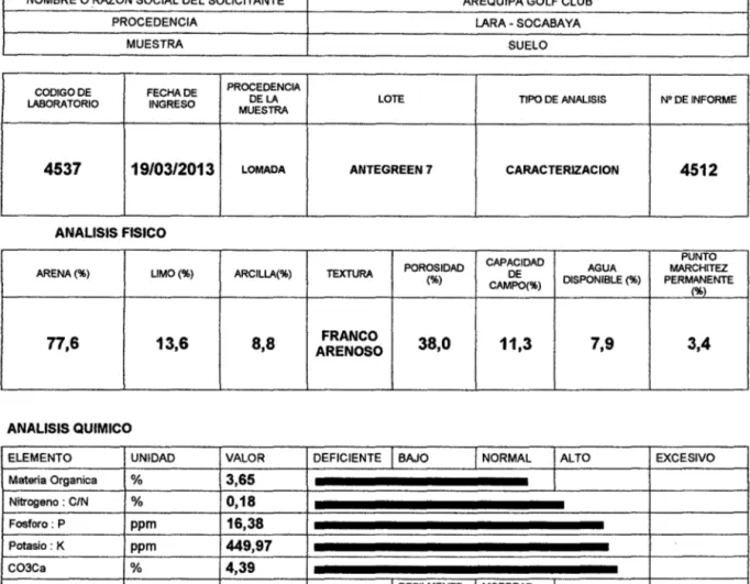 CUADRO N° 9: Informe del Análisis de suelo del Antegreen N° 7 elaborado por el Laboratorio  de Análisis de Suelos, Aguas  y  Semillas lNIA- Arequipa