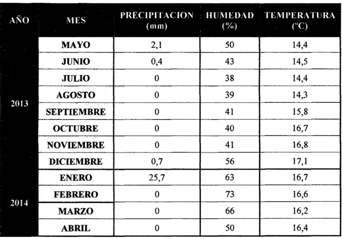 CUADRO N°  10:  Datos meteorológicos de precipitación media mensual, humedad relativa  media mensual y temperatura media mensual de los meses de mayo a diciembre del año 2013 y 
