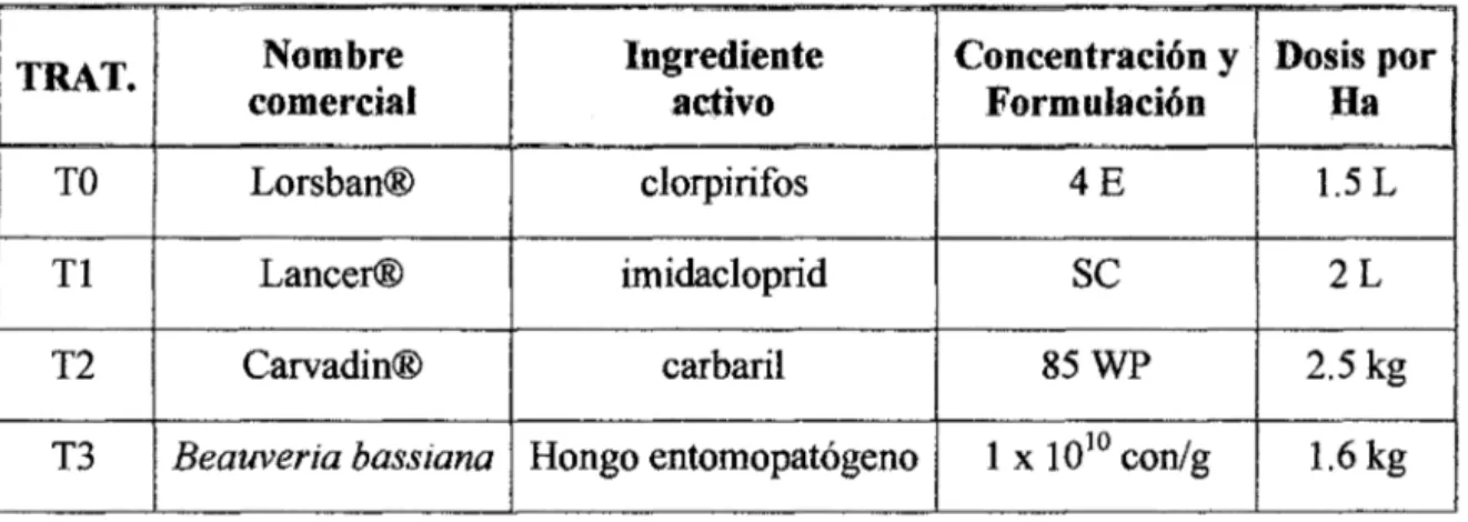CUADRO  No  11: Tratamiento, nombre comercial, ingrediente activo, concentración  y  formulación  y  dosis por hectárea de los productos utilizados para el control de larvas