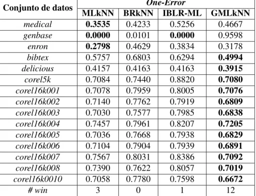 Cuadro 3.5: Resultados de la experimentación en la métrica One-Error.
