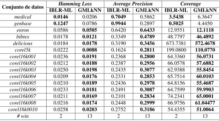 Cuadro 3.8: Resultado de la experimentación en las métricas Hamming Loss, Average Precision y Coverage