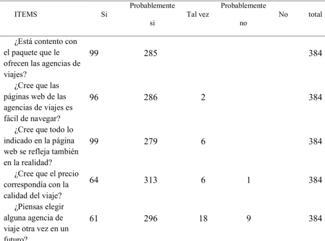 Tabla 16  Aceptación de servicios  ITEMS   Si  Probablemente  si  Tal vez  Probablemente no  No  total 