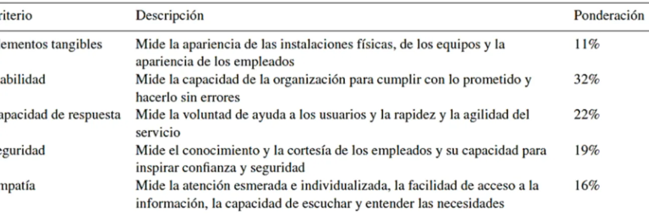 Tabla 2: Criterios del modelo SERVQUAL y su descripción 