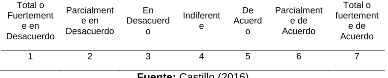 Tabla 3: Escala del modelo SERVQUAL y su descripción 