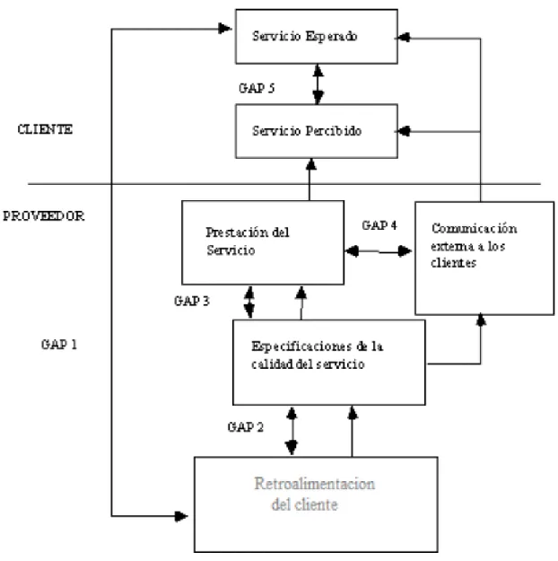 Gráfico 2: Identificación de los gaps del modelo SERVQUAL. 