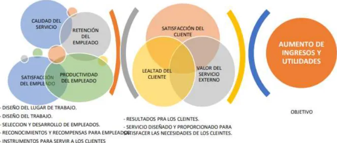 Gráfico 3: Componentes del modelo Service Profit Chain. 