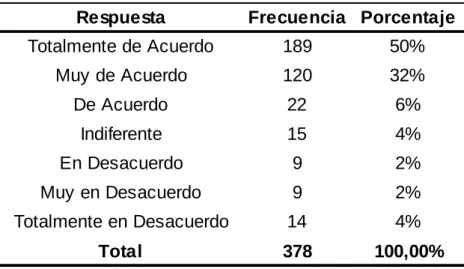 Gráfico 6. Percepción de comodidad y seguridad. 