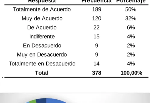 Gráfico 7. Percepción de comodidad brindada por personal 