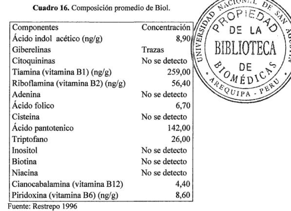 Cuadro 16.  Composición promedio de Biol. 