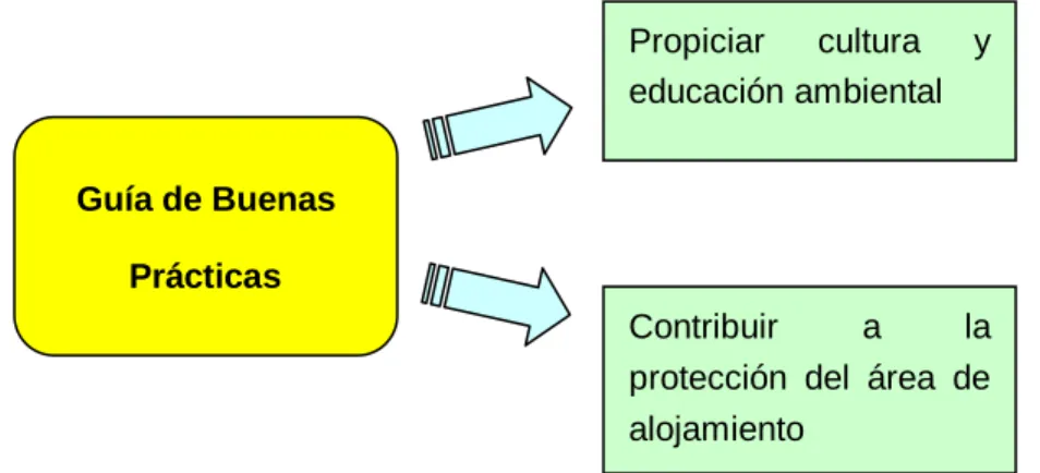 Figura  2.  Objetivos  de  la  Guía  de  Buenas  Prácticas. 