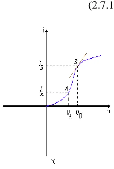 Figura 2.7.2 Característica de un elemento no lineal. 