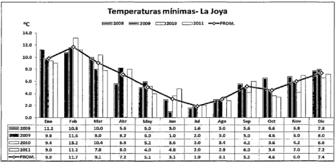 Figura 4:  Histórico de las Temperaturas mínimas 2008 - 2011. 