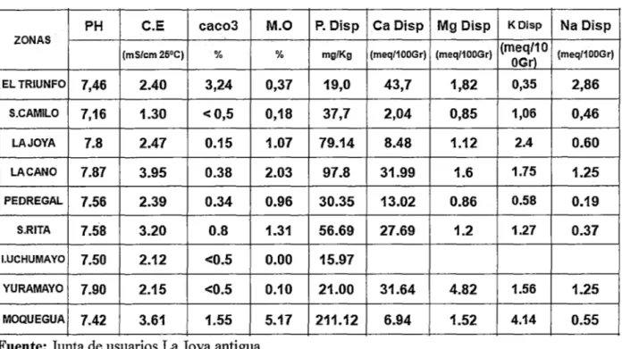 Tabla 4: Análisis de suelo de  diferentes zonas de Arequipa. 