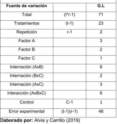 Tabla N°1 Esquema de análisis de varianza (ANOVA)  del primer diseño experimental para evaluar el efecto  inhibitorio  Fuente de variación  G.L  Total  (t*r-1)  71  Tratamientos  (t-1)  23  Repetición  r-1  2  Factor A  3 Factor B  2 Factor C  1 Internació