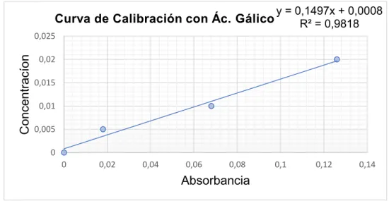 Gráfico N° 1: Curva de calibración con ácido gálico. 
