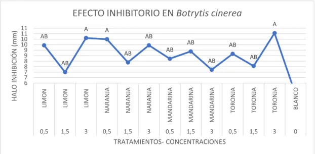 Gráfico N°3 Resultados del efecto inhibitorio de las concentraciones de los                 extractos de hojas Citrus spp