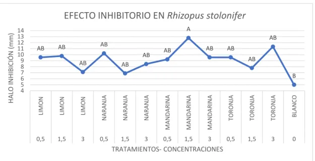 Gráfico  N°4  Resultados  del  efecto  inhibitorio  de  las  concentraciones  de  los    extractos de hojas Citrus Spp