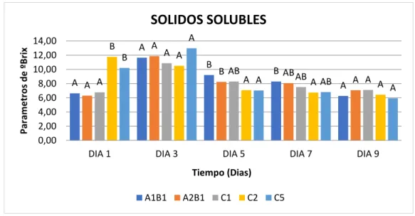Gráfico Nº5 Resultados obtenidos de solidos solubles en la frutilla  (Fragaria x ananassa)   A A B B AAABABA AAABAB ABAAA ABAAAB A 0,002,004,006,008,0010,0012,0014,00