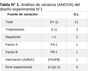 Tabla N° 1. Análisis de varianza (ANOVA) del  diseño experimental N°1  Fuente de variación        G.L  Total  (t*r-1)         11  Tratamientos  (t-1)  3  Repetición  r-1  2  Factor A  FA-1  1  Factor B  FB-1  1 