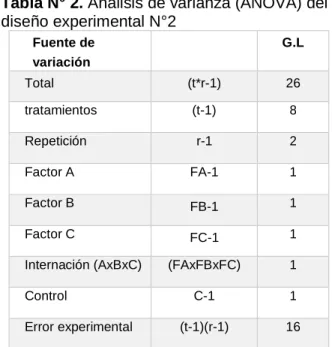 Tabla N° 2. Análisis de varianza (ANOVA) del  diseño experimental N°2 Fuente de  variación  G.L  Total  (t*r-1)  26  tratamientos  (t-1)  8  Repetición  r-1  2  Factor A  FA-1  1  Factor B  FB-1  1  Factor C  FC-1  1 