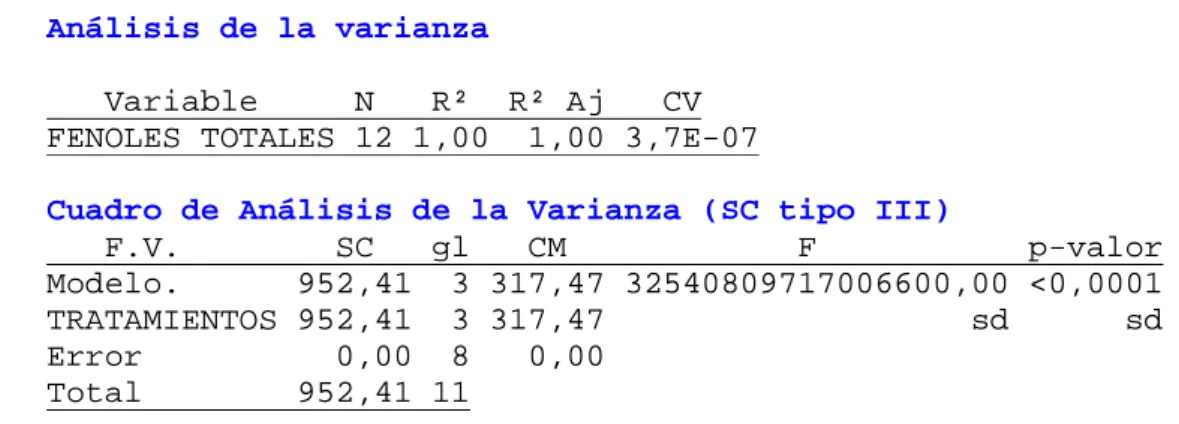 Cuadro de Análisis de la Varianza (SC tipo III) 