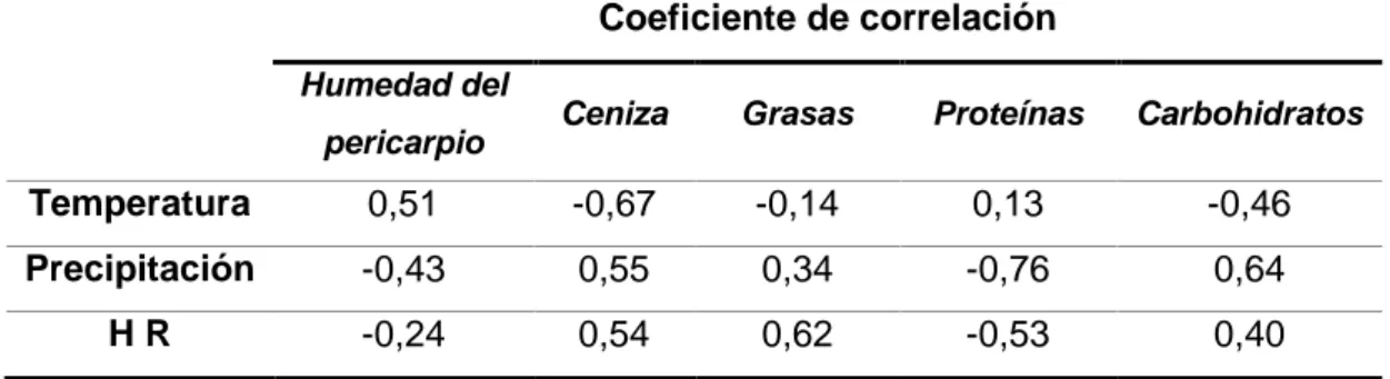 Tabla 2 Correlación de análisis proximal y variables climáticas (Zona Norte)  Coeficiente de correlación 