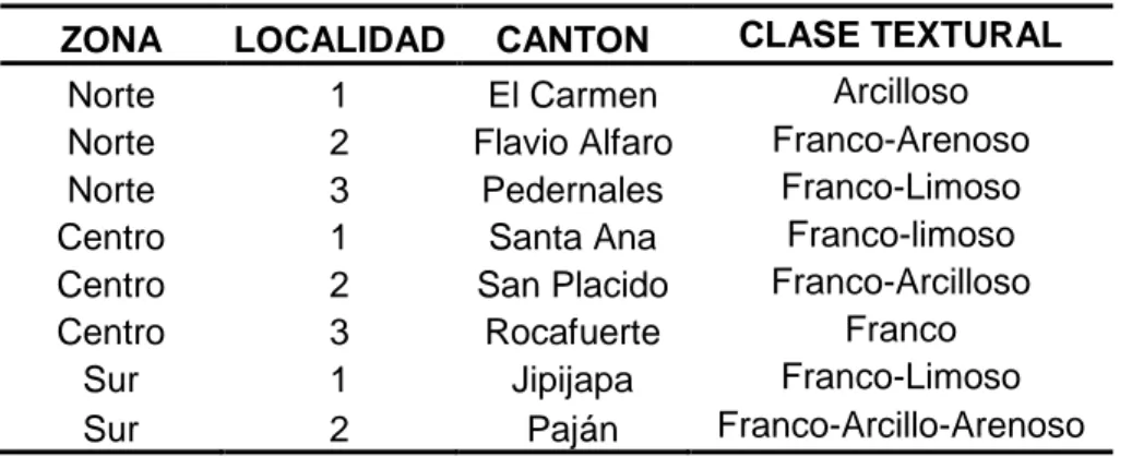 Tabla 5 Clase textural de las Zonas Norte, Centro y Sur de Manabí