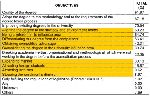 Table 3: Orientation of the intelligence function according to the aims established in the degree design 