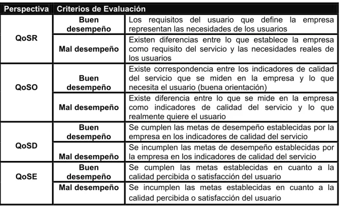 Tabla 10: Criterios de evaluación de los servicios  Perspectiva  Criterios de Evaluación 