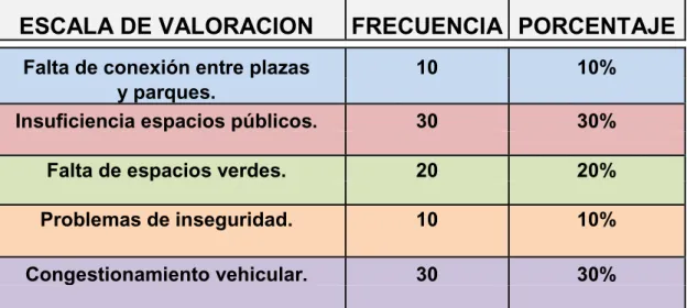 Tabla 1: Grado de falta de áreas públicas evidenciado   en el área urbana. 