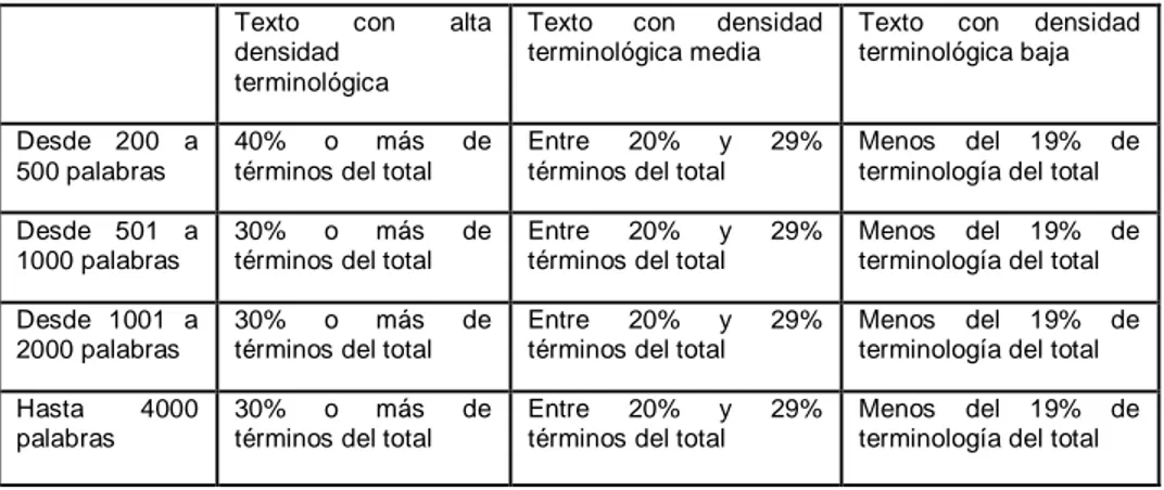 Cuadro 4. Propuesta inicial de categorización de densidad  terminológica 