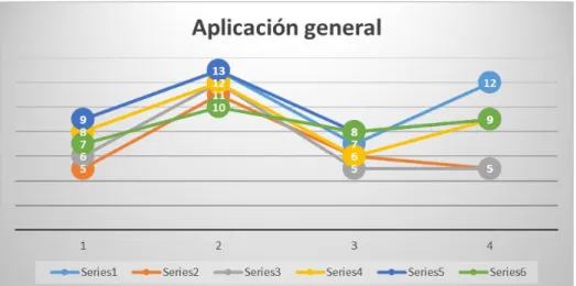 Figura 1. Gráfico resultados generales aplicación 