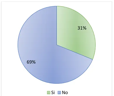 Figura 12: Porcentaje de existencia de ventilación cruzada en la vivienda  Fuente: Encuesta 