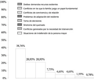 Figura 1. Situaciones de conflicto en el ámbito socio- socio-sanitario de las personas mayores