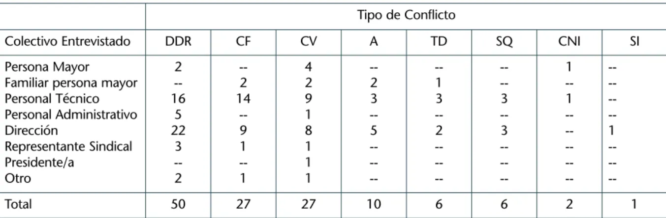 Tabla 2. Número de conflictos enumerados en cada grupo de conflictos en función del colectivo entrevistado
