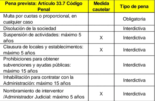 Tabla propia N 3:   Penas previstas por el Código Penal  