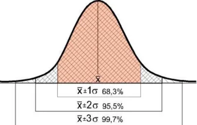 Tabla propia N 6:   Curva de distribución normal o Campana de Gauss: media y desviación  estándar 